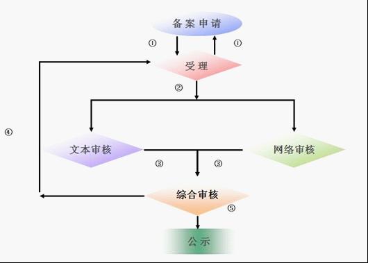 中國(guó)能效標(biāo)識(shí)辦理流程