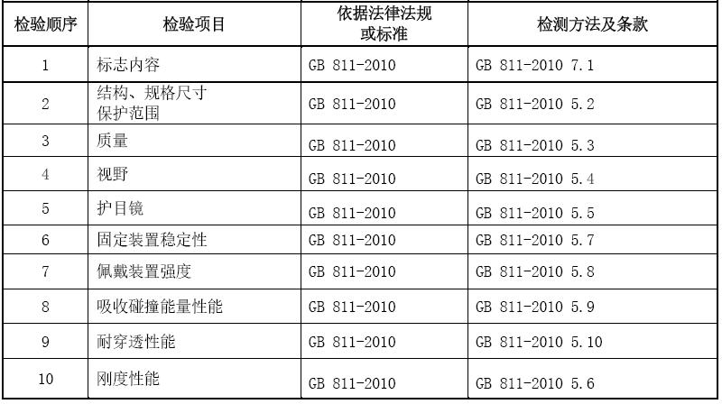摩托車頭盔3C認(rèn)證檢測(cè)項(xiàng)目圖片
