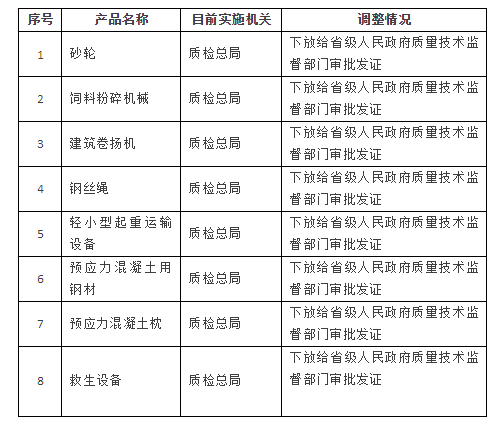 8類管理權限產(chǎn)品目錄的調整