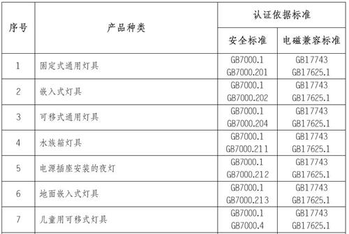 LED燈具3C認證的產(chǎn)品范圍和檢測標(biāo)準(zhǔn)圖片