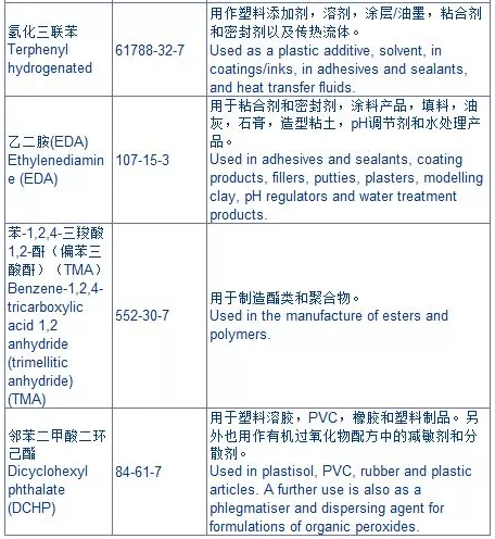 歐盟化學(xué)品管理局公布的10種新SVHC物質(zhì) 歐盟化學(xué)品管理局公布的10種新SVHC物質(zhì)