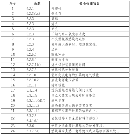 燃氣灶具檢測項目圖片1